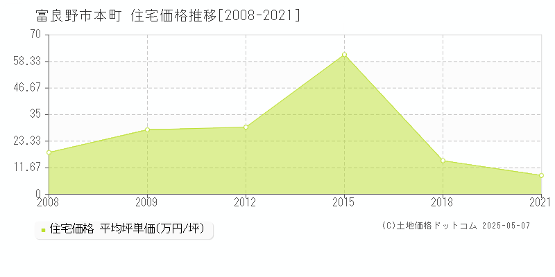 富良野市本町の住宅価格推移グラフ 