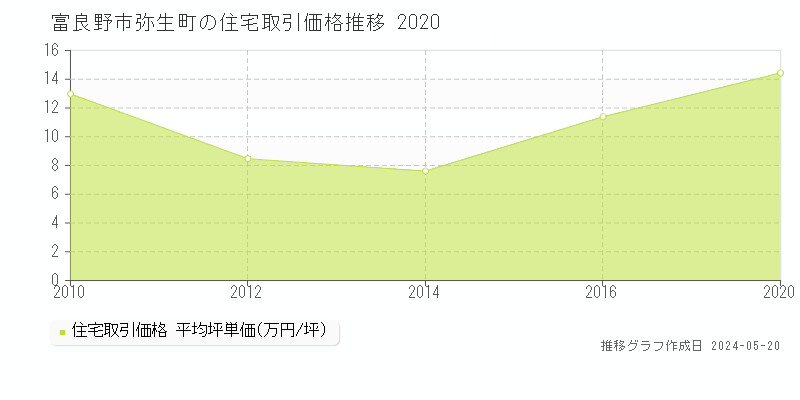 富良野市弥生町の住宅価格推移グラフ 