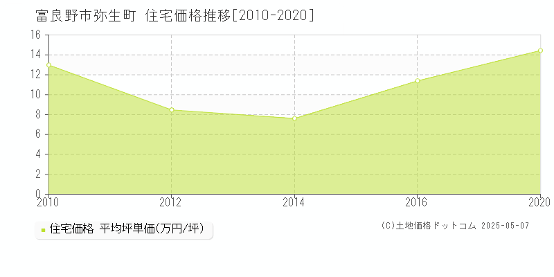 弥生町(富良野市)の住宅価格推移グラフ(坪単価)[2010-2020年]
