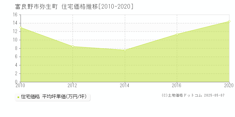 富良野市弥生町の住宅価格推移グラフ 