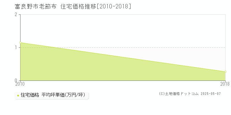 老節布(富良野市)の住宅価格推移グラフ(坪単価)[2010-2018年]