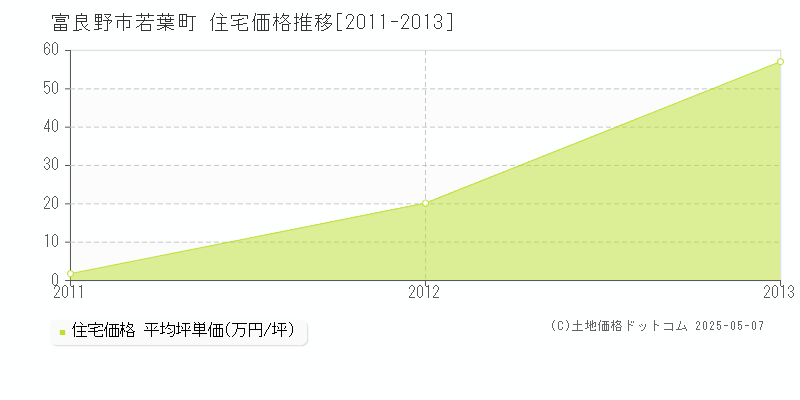 若葉町(富良野市)の住宅価格推移グラフ(坪単価)[2011-2013年]
