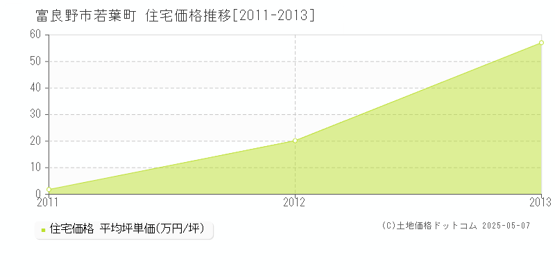 富良野市若葉町の住宅価格推移グラフ 