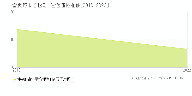 若松町(富良野市)の住宅価格推移グラフ(坪単価)[2016-2022年]