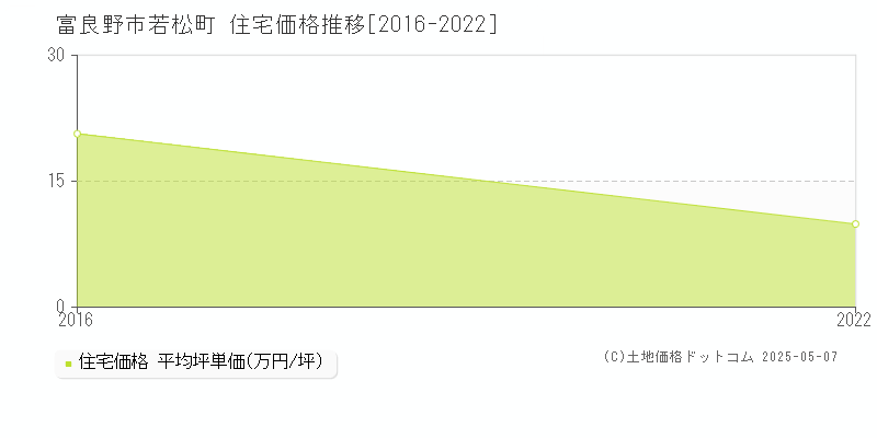 富良野市若松町の住宅価格推移グラフ 