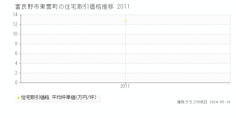 富良野市東雲町の住宅価格推移グラフ 