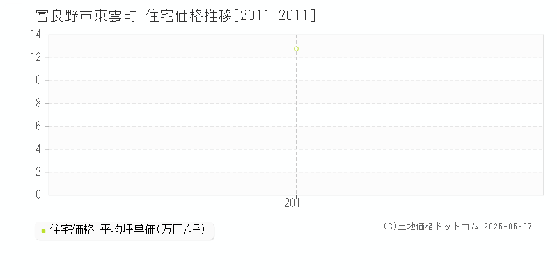 東雲町(富良野市)の住宅価格推移グラフ(坪単価)[2011-2011年]