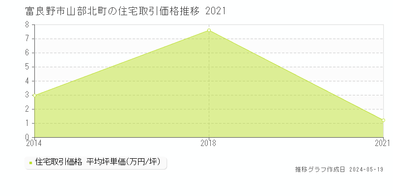 富良野市山部北町の住宅価格推移グラフ 