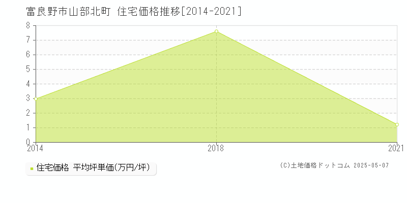 山部北町(富良野市)の住宅価格推移グラフ(坪単価)[2014-2021年]