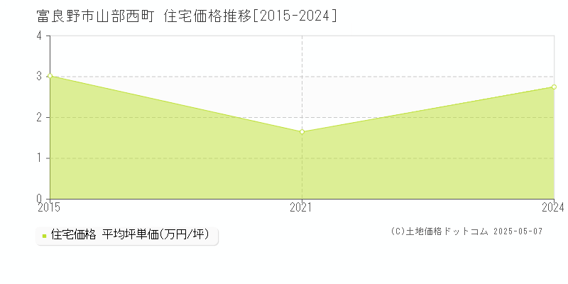 山部西町(富良野市)の住宅価格推移グラフ(坪単価)[2015-2024年]