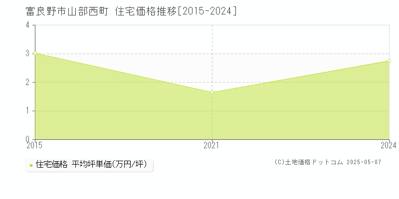 富良野市山部西町の住宅価格推移グラフ 