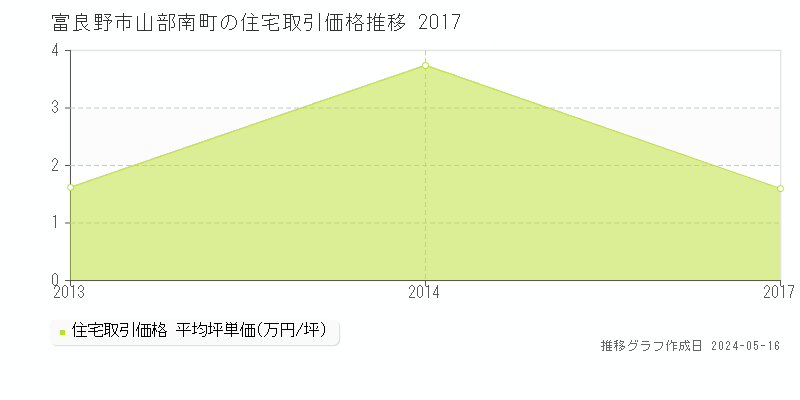 富良野市山部南町の住宅価格推移グラフ 