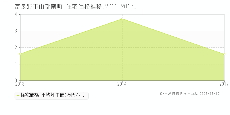 山部南町(富良野市)の住宅価格推移グラフ(坪単価)[2013-2017年]