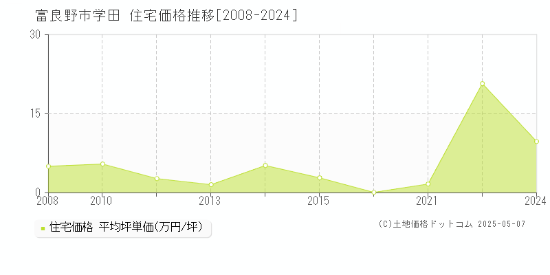 字学田(富良野市)の住宅価格推移グラフ(坪単価)[2008-2024年]