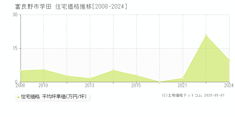 富良野市字学田の住宅価格推移グラフ 