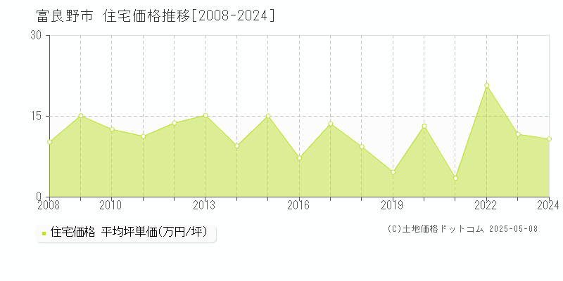 富良野市(北海道)の住宅価格推移グラフ(坪単価)[2008-2024年]