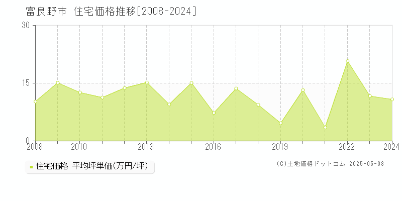 富良野市の住宅価格推移グラフ 