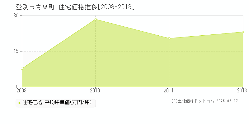 青葉町(登別市)の住宅価格推移グラフ(坪単価)[2008-2013年]
