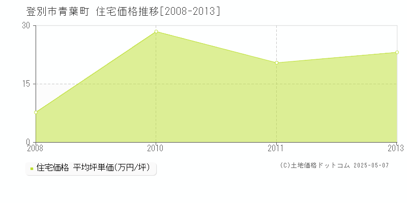 登別市青葉町の住宅価格推移グラフ 