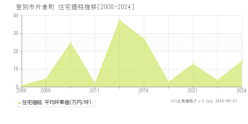 片倉町(登別市)の住宅価格推移グラフ(坪単価)[2008-2024年]