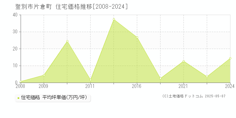 登別市片倉町の住宅価格推移グラフ 