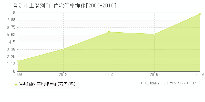 上登別町(登別市)の住宅価格推移グラフ(坪単価)[2009-2019年]