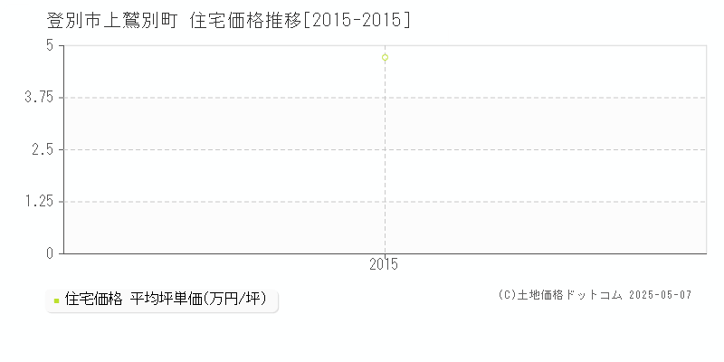 登別市上鷲別町の住宅価格推移グラフ 