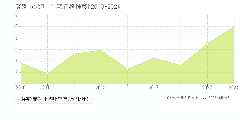 栄町(登別市)の住宅価格推移グラフ(坪単価)[2010-2024年]