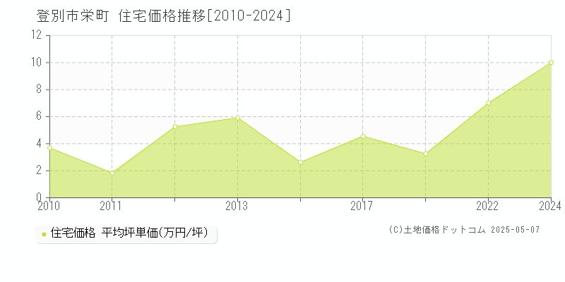 登別市栄町の住宅価格推移グラフ 