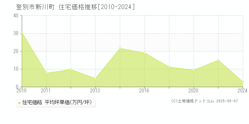 新川町(登別市)の住宅価格推移グラフ(坪単価)[2010-2024年]