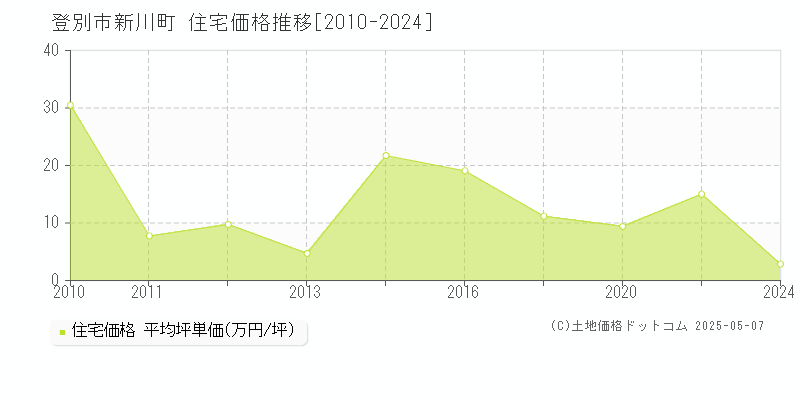 登別市新川町の住宅価格推移グラフ 