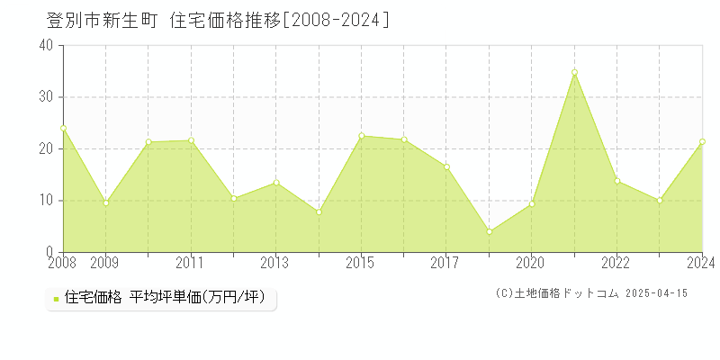 登別市新生町の住宅価格推移グラフ 