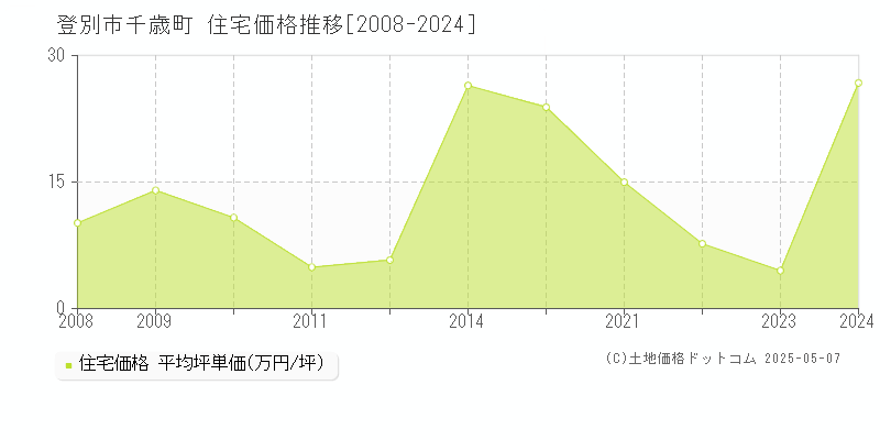 千歳町(登別市)の住宅価格推移グラフ(坪単価)[2008-2024年]