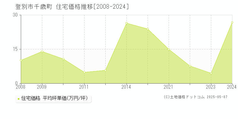 登別市千歳町の住宅価格推移グラフ 