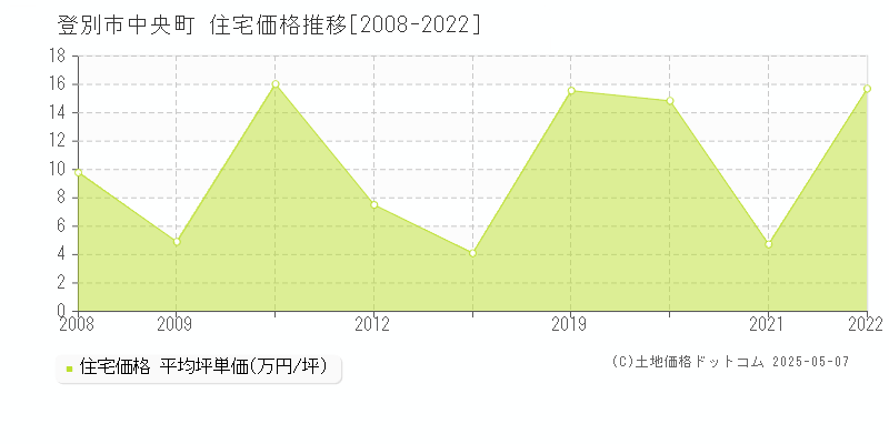 中央町(登別市)の住宅価格推移グラフ(坪単価)[2008-2022年]