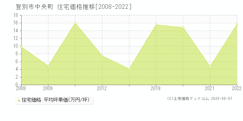 登別市中央町の住宅価格推移グラフ 