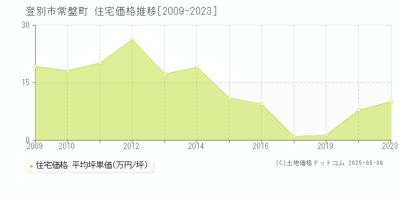 常盤町(登別市)の住宅価格推移グラフ(坪単価)[2009-2023年]