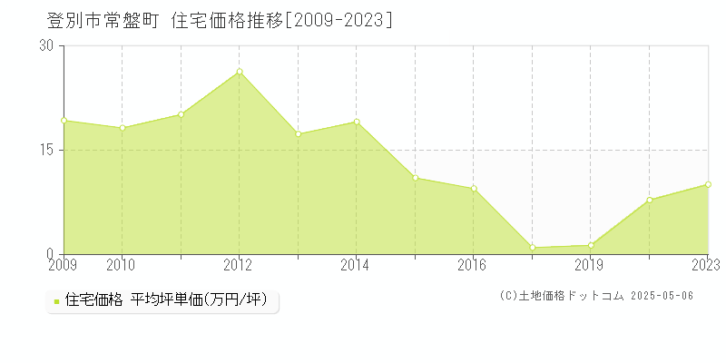 登別市常盤町の住宅価格推移グラフ 