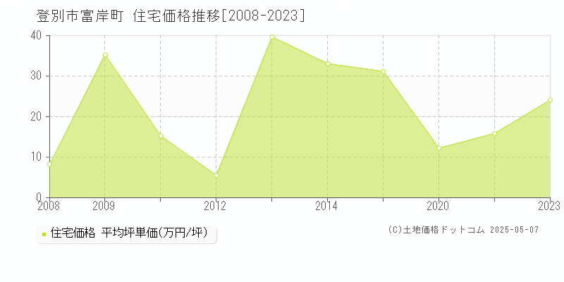 富岸町(登別市)の住宅価格推移グラフ(坪単価)[2008-2023年]