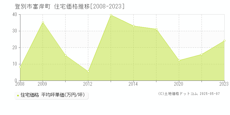 登別市富岸町の住宅価格推移グラフ 