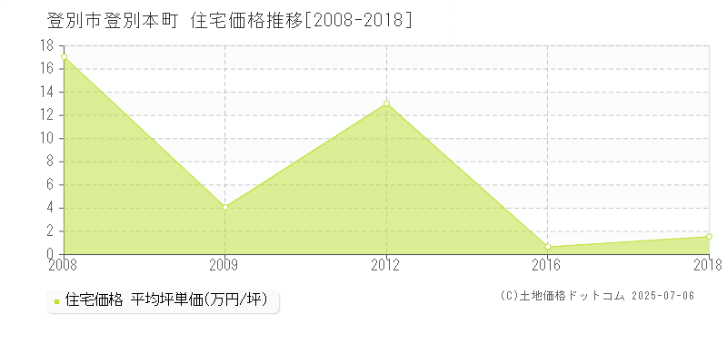 登別市登別本町の住宅価格推移グラフ 