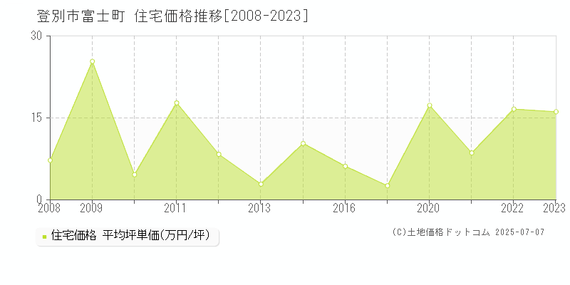富士町(登別市)の住宅価格推移グラフ(坪単価)[2008-2023年]