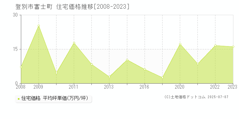 登別市富士町の住宅価格推移グラフ 