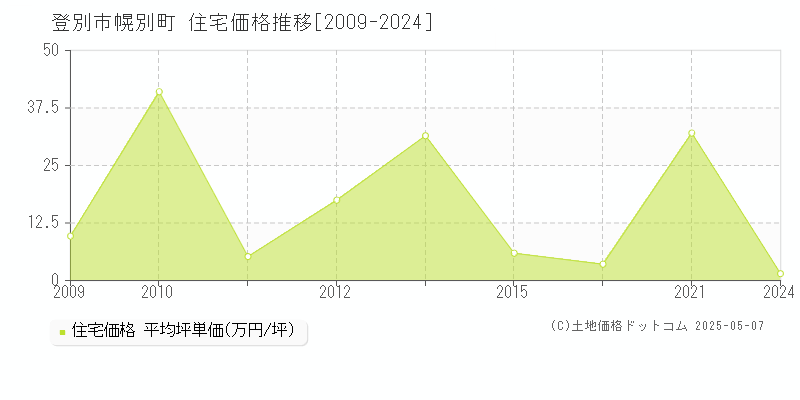 幌別町(登別市)の住宅価格推移グラフ(坪単価)[2009-2024年]