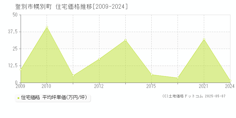 登別市幌別町の住宅取引事例推移グラフ 