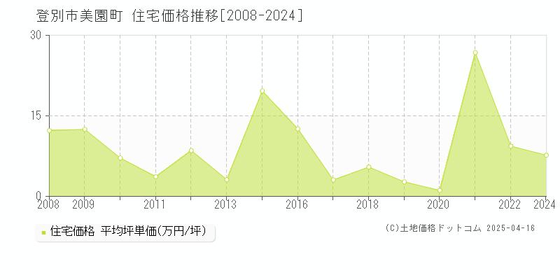 登別市美園町の住宅価格推移グラフ 