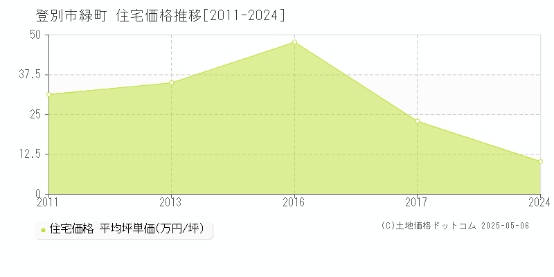 緑町(登別市)の住宅価格推移グラフ(坪単価)[2011-2024年]