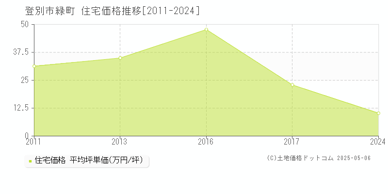 登別市緑町の住宅価格推移グラフ 