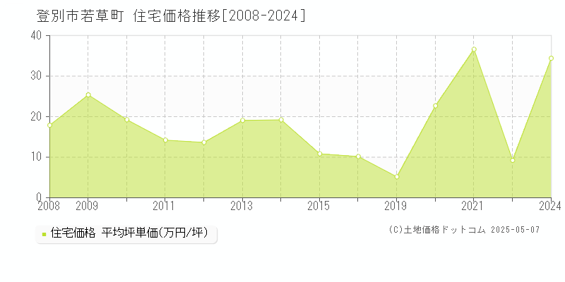 若草町(登別市)の住宅価格推移グラフ(坪単価)[2008-2024年]