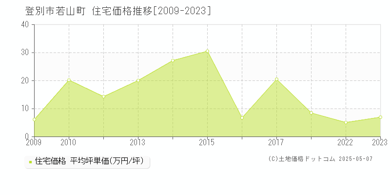 若山町(登別市)の住宅価格推移グラフ(坪単価)[2009-2023年]